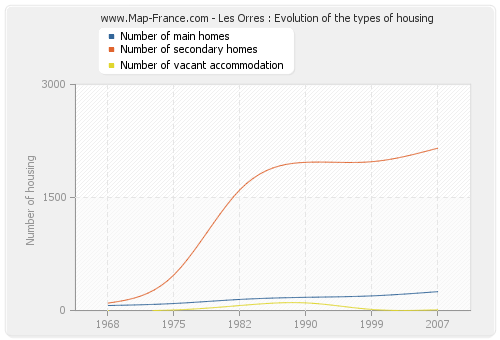 Les Orres : Evolution of the types of housing
